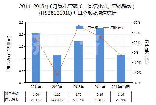 2011-2015年6月氯化亞砜（二氯氧化硫、亞硫酰氯）(HS28121010)進(jìn)口總額及增速統(tǒng)計(jì)